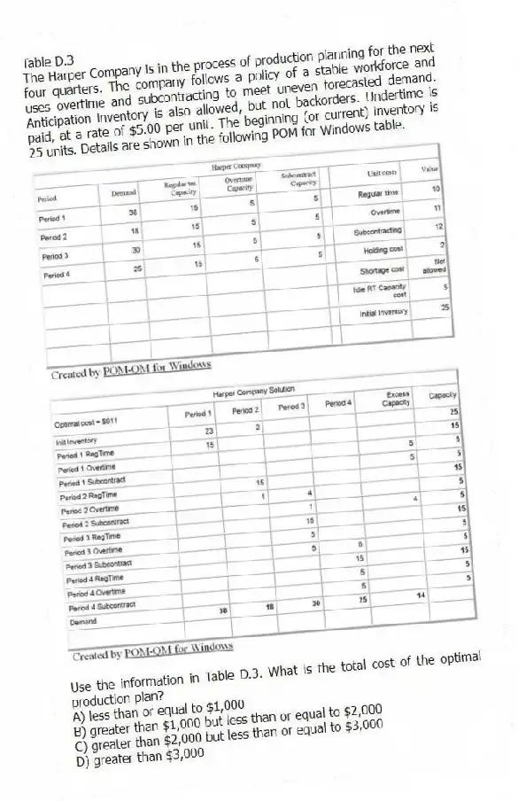 Table D.3
The Harper Company is in the process of production planning for the next four quarters. The company follows a policy of a stable workforce and uses overtime and subcontracting to meet uneven forecasted demand. Anticipation inventory is also allowed, but not backorders. Undertime is paid, at a rate of $5.00 per unit. The beginning (or current) inventory is 25 units. Details are shown in the following POM for Windows table.
-Use the information in Table D.3. What is the total cost of the optimal production plan?
A) less than or equal to $1,000
B) greater than $1,000 but less than or equal to $2,000
C) greater than $2,000 but less than or equal to $3,000
D) greater than $3,000