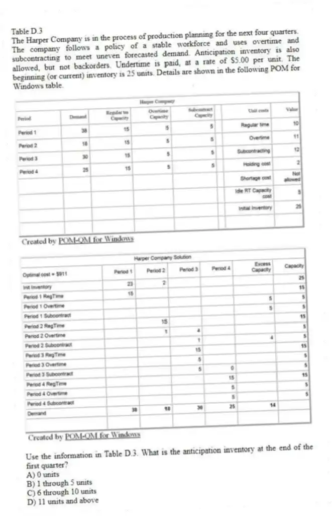 Table D.3
The Harper Company is in the process of production planning for the next four quarters. The company follows a policy of a stable workforce and uses overtime and subcontracting to meet uneven forecasted demand. Anticipation inventory is also allowed, but not backorders. Undertime is paid, at a rate of $5.00 per unit. The beginning (or current) inventory is 25 units. Details are shown in the following POM for Windows table.
-Use the information in Table D.3. What is the anticipation inventory at the end of the first quarter?
A) 0 units
B) 1 through 5 units
C) 6 through 10 units
D) 11 units and above