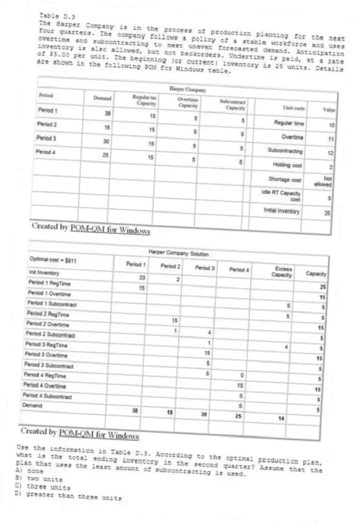 Table D.3
The Harper Company is in the process of production planning for the next four quarters. The company follows a policy of a stable workforce and uses overtime and subcontracting to meet uneven forecasted demand. Anticipation inventory is also allowed, but not backorders. Undertime is paid, at a rate of $5.00 per unit. The beginning (or current) inventory is 25 units. Details are shown in the following POM for Windows table.
-Use the information in Table D.3. According to the optimal production plan, what is the total ending inventory in the second quarter? Assume that the plan that uses the least amount of subcontracting is used.
A) none
B) two units
C) three units
D) greater than three units