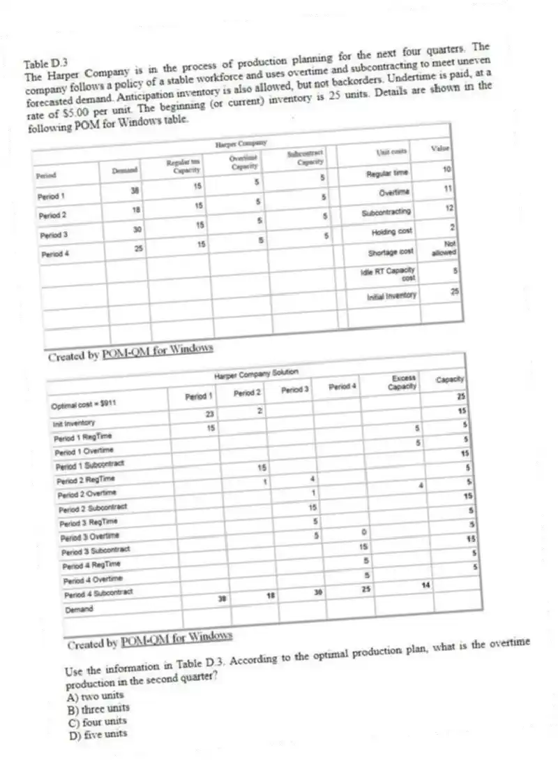 Table D.3
The Harper Company is in the process of production planning for the next four quarters. The company follows a policy of a stable workforce and uses overtime and subcontracting to meet uneven forecasted demand. Anticipation inventory is also allowed, but not backorders. Undertime is paid, at a rate of $5.00 per unit. The beginning (or current) inventory is 25 units. Details are shown in the following POM for Windows table.
-Use the information in Table D.3. According to the optimal production plan, what is the overtime production in the second quarter?
A) two units
B) three units
C) four units
D) five units