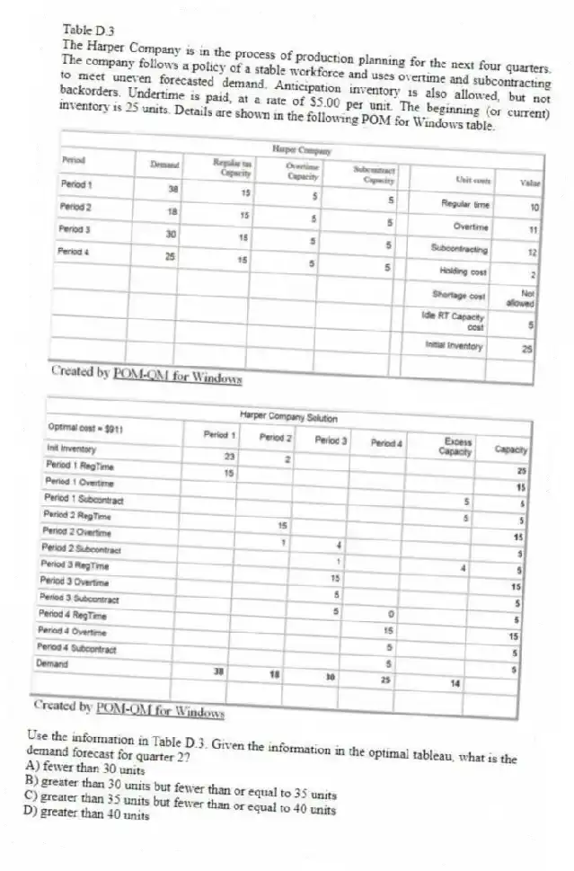 Table D.3
The Harper Company is in the process of production planning for the next four quarters. The company follows a policy of a stable workforce and uses overtime and subcontracting to meet uneven forecasted demand. Anticipation inventory is also allowed, but not backorders. Undertime is paid, at a rate of $5.00 per unit. The beginning (or current) inventory is 25 units. Details are shown in the following POM for Windows table.
-Use the information in Table D.3. Given the information in the optimal tableau, what is the demand forecast for quarter 2?
A) fewer than 30 units
B) greater than 30 units but fewer than or equal to 35 units
C) greater than 35 units but fewer than or equal to 40 units
D) greater than 40 units