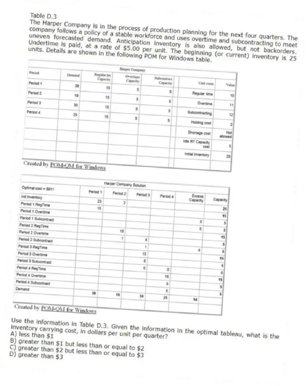 Table D.3
The Harper Company is in the process of production planning for the next four quarters. The company follows a policy of a stable workforce and uses overtime and subcontracting to meet uneven forecasted demand. Anticipation inventory is also allowed, but not backorders. Undertime is paid, at a rate of $5.00 per unit. The beginning (or current) inventory is 25 units. Details are shown in the following POM for Windows table.
-Use the information in Table D.3. Given the information in the optimal tableau, what is the inventory carrying cost, in dollars per unit per quarter?
A) less than $1
B) greater than $1 but less than or equal to $2
C) greater than $2 but less than or equal to $3
D) greater than $3