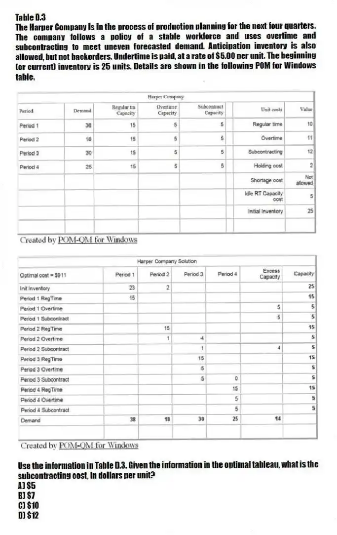 Table D.3
The Harper Company is in the process of production planning for the next four quarters. The company follows a policy of a stable workforce and uses overtime and subcontracting to meet uneven forecasted demand. Anticipation inventory is also allowed, but not backorders. Undertime is paid, at a rate of $5.00 per unit. The beginning (or current) inventory is 25 units. Details are shown in the following POM for Windows table.
-Use the information in Table D.3. Given the information in the optimal tableau, what is the subcontracting cost, in dollars per unit?
A) $5
B) $7
C) $10
D) $12