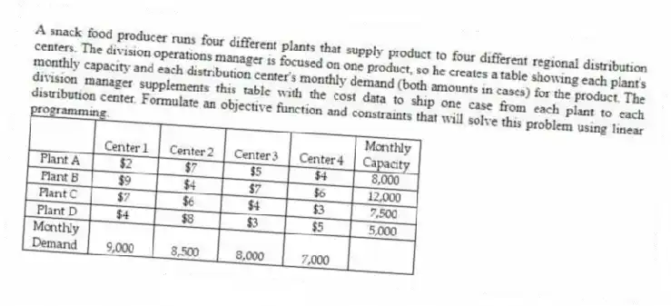 A snack food producer runs four different plants that supply product to four different regional distribution centers. The division operations manager is focused on one product, so he creates a table showing each plant's monthly capacity and each distribution center's monthly demand (both amounts in cases) for the product. The division manager supplements this table with the cost data to ship one case from each plant to each distribution center. Formulate an objective function and constraints that will solve this problem using linear programming.