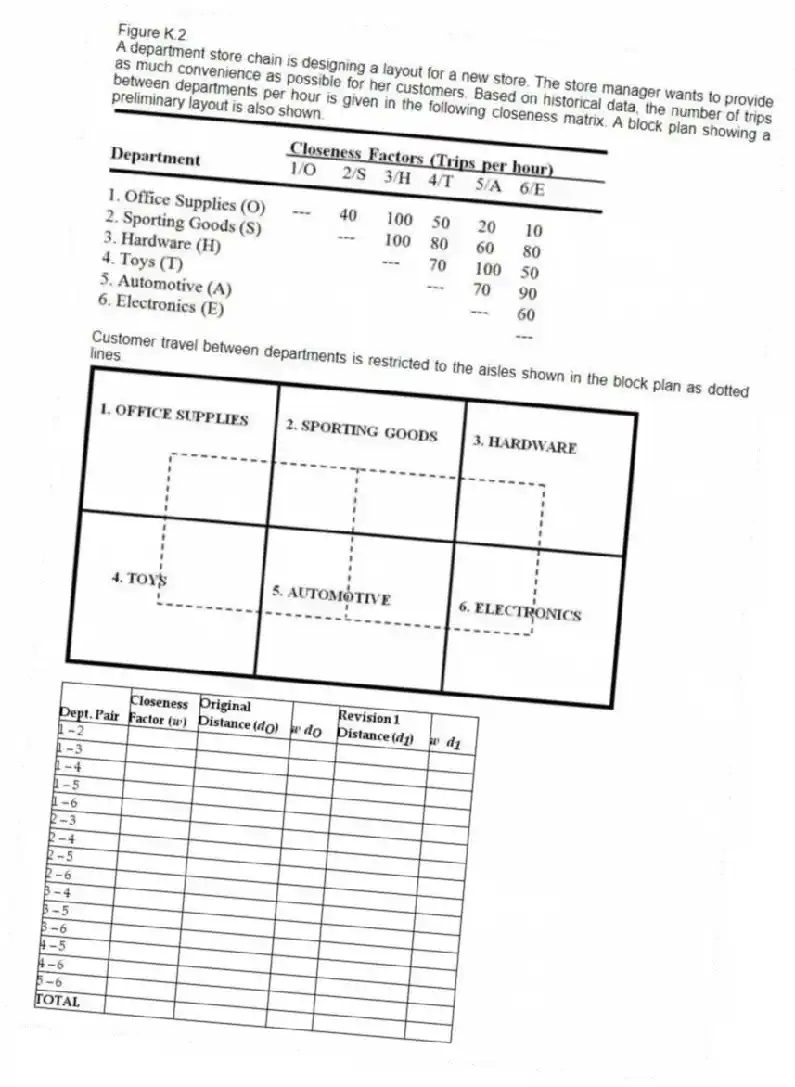Figure K.2
A department store chain is designing a layout for a new store. The store manager wants to provide as much convenience as possible for her customers. Based on historical data, the number of trips between departments per hour is given in the following closeness matrix. A block plan showing a preliminary layout is also shown.
Customer travel between departments is restricted to the aisles shown in the block plan as dotted lines.
-Use the information in Figure K.2. What is the total weighted-distance (wd) score between Office Supplies and Hardware?
A) less than or equal to 50
B) greater than 50 but less than or equal to 150
C) greater than 150 but less than or equal to 250
D) greater than 250