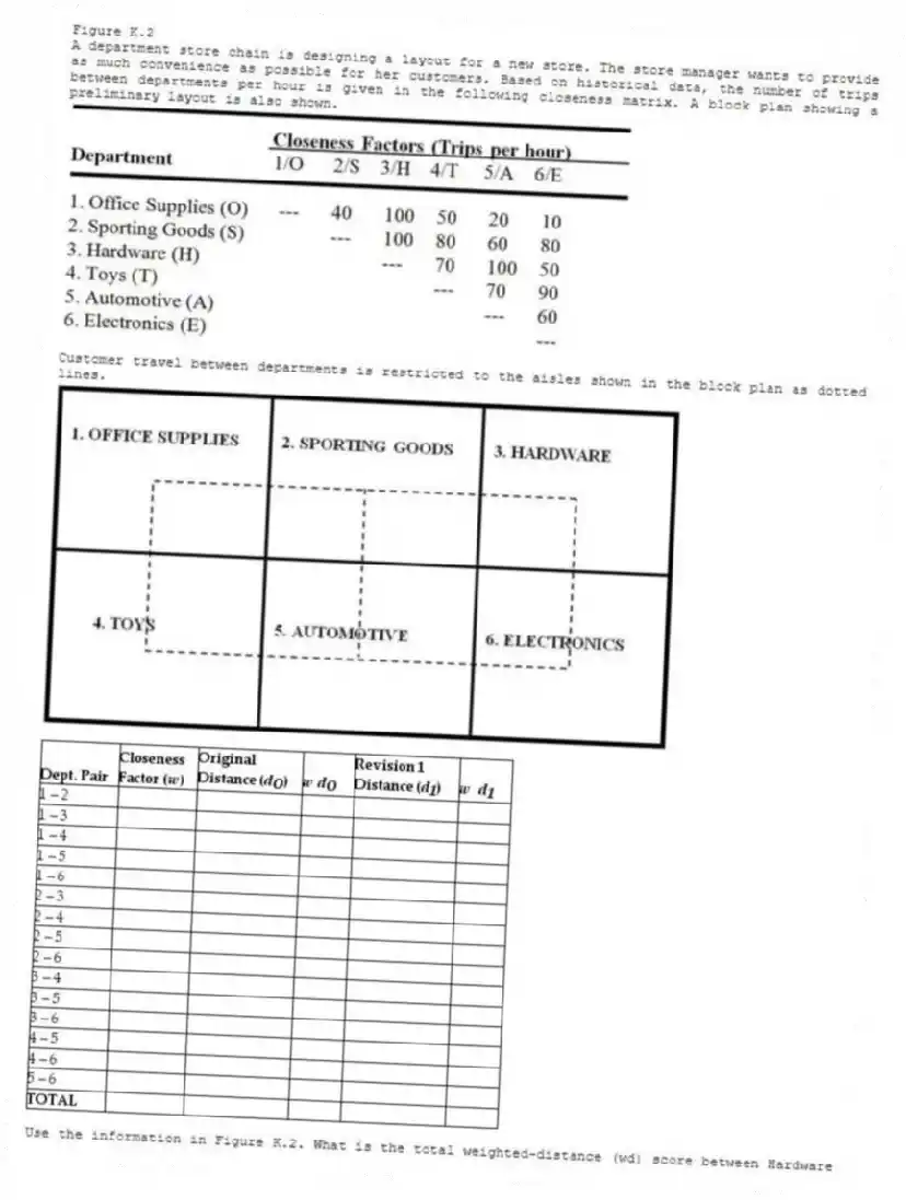 Figure K.2
A department store chain is designing a layout for a new store. The store manager wants to provide as much convenience as possible for her customers. Based on historical data, the number of trips between departments per hour is given in the following closeness matrix. A block plan showing a preliminary layout is also shown.
Customer travel between departments is restricted to the aisles shown in the block plan as dotted lines.
-Use the information in Figure K.2. What is the total weighted-distance (wd) score between Hardware and Toys?
A) less than or equal to 50
B) greater than 50 but less than or equal to 150
C) greater than 150 but less than or equal to 250
D) greater than 250