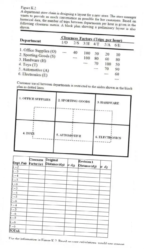 Figure K.2
A department store chain is designing a layout for a new store. The store manager wants to provide as much convenience as possible for her customers. Based on historical data, the number of trips between departments per hour is given in the following closeness matrix. A block plan showing a preliminary layout is also shown.
Customer travel between departments is restricted to the aisles shown in the block plan as dotted lines.
-Use the information in Figure K.2. Based on your calculations, would you support the recommendation to switch Hardware and Toys?
A) Yes, and this is an improvement of 100 - 300 in the weighted-distance (wd) score.
B) No, the travel distances are the same.
C) Yes, and this is a difference of over 300 feet in the weighted-distance (wd) score.
D) We don't have enough information to determine this.