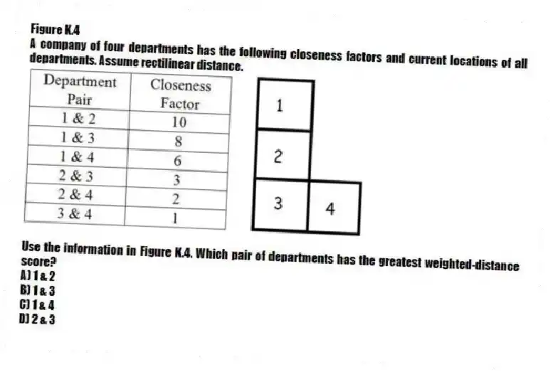 Figure K.4
A company of four departments has the following closeness factors and current locations of all departments. Assume rectilinear distance.
-Use the information in Figure K.4. Which pair of departments has the greatest weighted-distance score?
A) 1 & 2
B) 1 & 3
C) 1 & 4
D) 2 & 3