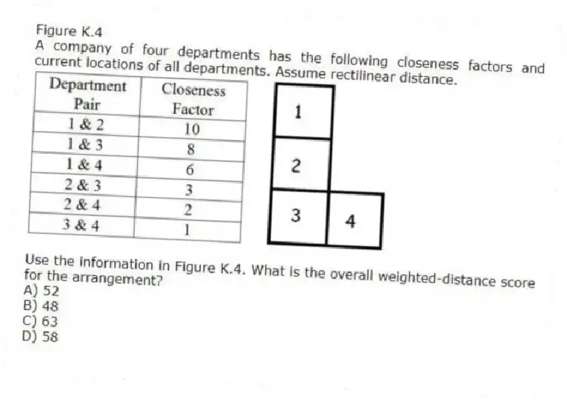 Figure K.4
A company of four departments has the following closeness factors and current locations of all departments. Assume rectilinear distance.
-Use the information in Figure K.4. What is the overall weighted-distance score for the arrangement?
A) 52
B) 48
C) 63
D) 58