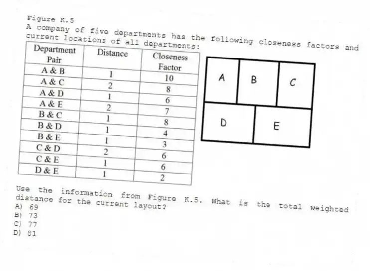 Figure K.5
A company of five departments has the following closeness factors and current locations of all departments:
-Use the information from Figure K.5. What is the total weighted distance for the current layout?
A) 69
B) 73
C) 77
D) 81