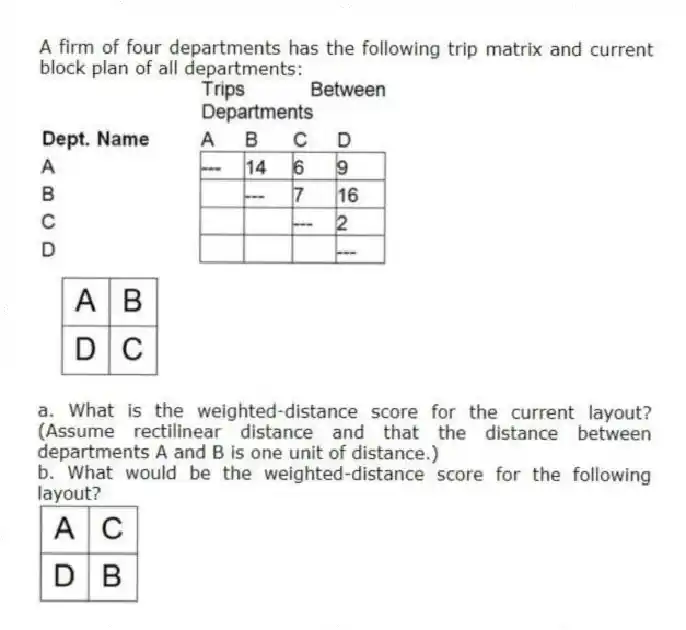 A firm of four departments has the following trip matrix and current block plan of all departments:
a. What is the weighted-distance score for the current layout? (Assume rectilinear distance and that the distance between departments A and B is one unit of distance.)
b. What would be the weighted-distance score for the following layout?