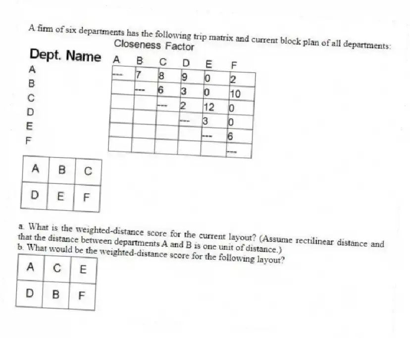 A firm of six departments has the following trip matrix and current block plan of all departments:
a. What is the weighted-distance score for the current layout? (Assume rectilinear distance and that the distance between departments A and B is one unit of distance.)
b. What would be the weighted-distance score for the following layout?