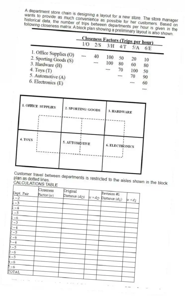 A department store chain is designing a layout for a new store. The store manager wants to provide as much convenience as possible for her customers. Based on historical data, the number of trips between departments per hour is given in the following closeness matrix. A block plan showing a preliminary layout is also shown.
Customer travel between departments is restricted to the aisles shown in the block plan as dotted lines.
CALCULATIONS TABLE
a. What is the total expected weighted-distance score between Office Supplies and Hardware?
b. What is the total weighted-distance score between Hardware and Toys?
c. What is the total weighted-distance score for the entire store?
d. A suggestion has been made to switch Hardware and Automotive. What would the total weighted-distance score for the entire store be if these two departments were switched?
e. Based on your calculations, would you recommend that Hardware and Automotive be switched?