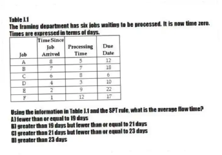 Table J.1
The framing department has six jobs waiting to be processed. It is now time zero. Times are expressed in terms of days.
-Using the information in Table J.1 and the SPT rule, what is the average flow time?
A) fewer than or equal to 19 days
B) greater than 19 days but fewer than or equal to 21 days
C) greater than 21 days but fewer than or equal to 23 days
D) greater than 23 days