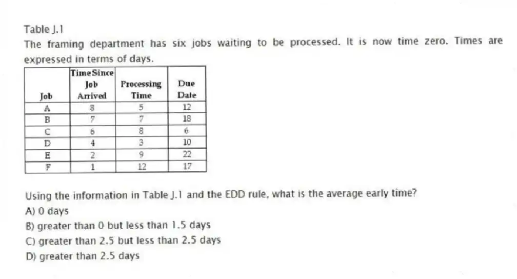 Table J.1
The framing department has six jobs waiting to be processed. It is now time zero. Times are expressed in terms of days.
-Using the information in Table J.1 and the EDD rule, what is the average early time?
A) 0 days
B) greater than 0 but less than 1.5 days
C) greater than 2.5 but less than 2.5 days
D) greater than 2.5 days