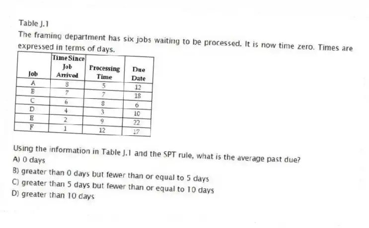Table J.1
The framing department has six jobs waiting to be processed. It is now time zero. Times are expressed in terms of days.
-Using the information in Table J.1 and the SPT rule, what is the average past due?
A) 0 days
B) greater than 0 days but fewer than or equal to 5 days
C) greater than 5 days but fewer than or equal to 10 days
D) greater than 10 days