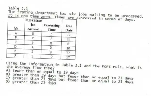 Table J.1
The framing department has six jobs waiting to be processed. It is now time zero. Times are expressed in terms of days.
-Using the information in Table J.1 and the FCFS rule, what is the average flow time?
A) fewer than or equal to 19 days
B) greater than 19 days but fewer than or equal to 21 days
C) greater than 21 days but fewer than or equal to 23 days
D) greater than 23 days