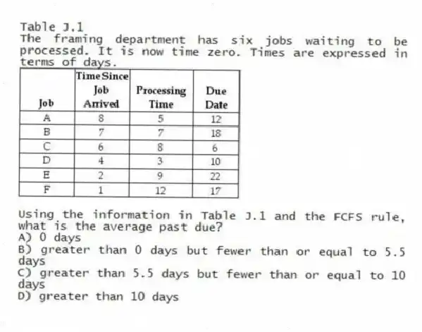 Table J.1
The framing department has six jobs waiting to be processed. It is now time zero. Times are expressed in terms of days.
-Using the information in Table J.1 and the FCFS rule, what is the average past due?
A) 0 days
B) greater than 0 days but fewer than or equal to 5.5 days
C) greater than 5.5 days but fewer than or equal to 10 days
D) greater than 10 days