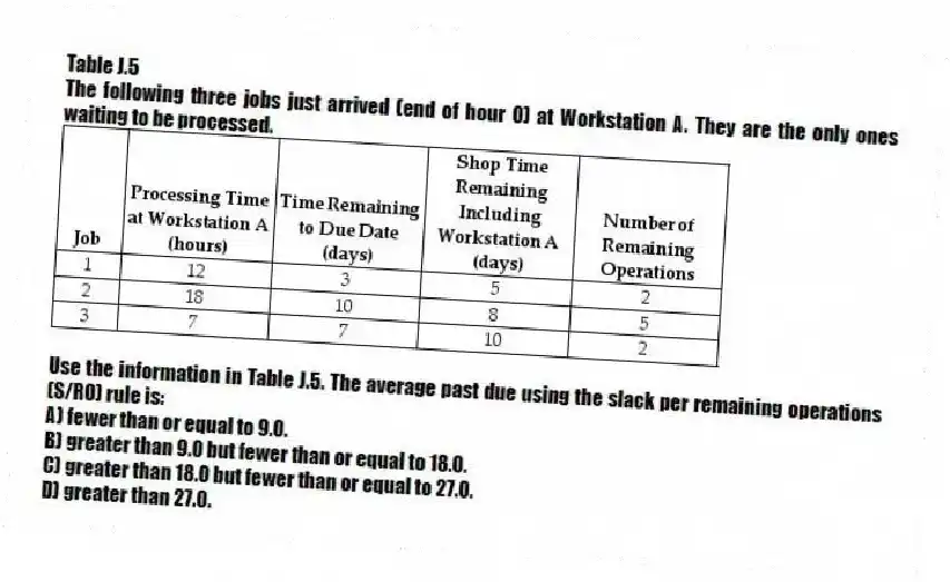 Table J.5
The following three jobs just arrived (end of hour 0) at Workstation A. They are the only ones waiting to be processed.
-Use the information in Table J.5. The average past due using the slack per remaining operations (S/RO) rule is:
A) fewer than or equal to 9.0.
B) greater than 9.0 but fewer than or equal to 18.0.
C) greater than 18.0 but fewer than or equal to 27.0.
D) greater than 27.0.