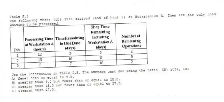 Table J.5
The following three jobs just arrived (end of hour 0) at Workstation A. They are the only ones waiting to be processed.
-Use the information in Table J.5. The average past due using the ratio (CR) rule, is:
A) fewer than or equal to 9.0.
B) greater than 9.0 but fewer than or equal to 18.0.
C) greater than 18.0 but fewer than or equal to 27.0.
D) greater than 27.0.