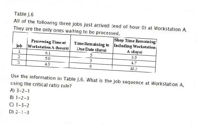 Table J.6
All of the following three jobs just arrived (end of hour 0) at Workstation A. They are the only ones waiting to be processed.
-Use the information in Table J.6. What is the job sequence at Workstation A, using the critical ratio rule?
A) 3-2-1
B) 1-2-3
C) 1-3-2
D) 2-1-3