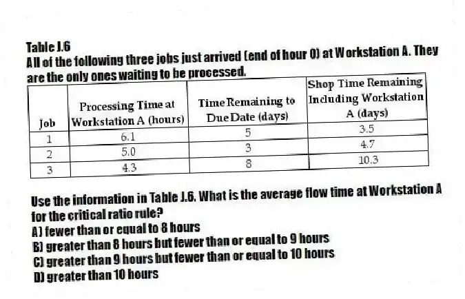 Table J.6
All of the following three jobs just arrived (end of hour 0) at Workstation A. They are the only ones waiting to be processed.
-Use the information in Table J.6. What is the average flow time at Workstation A for the critical ratio rule?
A) fewer than or equal to 8 hours
B) greater than 8 hours but fewer than or equal to 9 hours
C) greater than 9 hours but fewer than or equal to 10 hours
D) greater than 10 hours