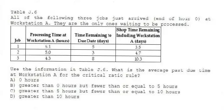 Table J.6
All of the following three jobs just arrived (end of hour 0) at Workstation A. They are the only ones waiting to be processed.
-Use the information in Table J.6. What is the average past due time at Workstation A for the critical ratio rule?
A) 0 hours
B) greater than 0 hours but fewer than or equal to 5 hours
C) greater than 5 hours but fewer than or equal to 10 hours
D) greater than 10 hours