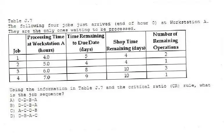Table J.7
The following four jobs just arrived (end of hour 0) at Workstation A. They are the only ones waiting to be processed.
-Using the information in Table J.7 and the critical ratio (CR) rule, what is the job sequence?
A) C-D-B-A
B) D-C-B-A
C) A-C-D-B
D) D-B-A-C