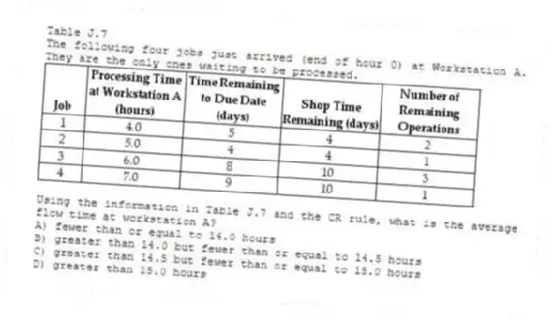Table J.7
The following four jobs just arrived (end of hour 0) at Workstation A. They are the only ones waiting to be processed.
-Using the information in Table J.7 and the CR rule, what is the average flow time at workstation A?
A) fewer than or equal to 14.0 hours
B) greater than 14.0 but fewer than or equal to 14.5 hours
C) greater than 14.5 but fewer than or equal to 15.0 hours
D) greater than 15.0 hours