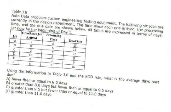 Table J.8
Auto Data produces custom engineering testing equipment. The following six jobs are currently in the design department. The time since each one arrived, the processing time, and the due date are shown below. All times are expressed in terms of days. Let now be the beginning of Day 1.
-Using the information in Table J.8 and the EDD rule, what is the average days past due?
A) fewer than or equal to 8.0 days
B) greater than 8.0 days but fewer than or equal to 9.5 days
C) greater than 9.5 but fewer than or equal to 11.0 days
D) greater than 11.0 days