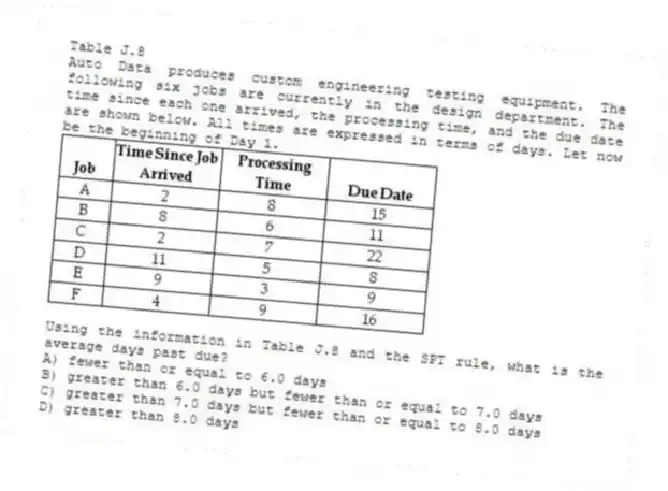 Table J.8
Auto Data produces custom engineering testing equipment. The following six jobs are currently in the design department. The time since each one arrived, the processing time, and the due date are shown below. All times are expressed in terms of days. Let now be the beginning of Day 1.
-Using the information in Table J.8 and the SPT rule, what is the average days past due?
A) fewer than or equal to 6.0 days
B) greater than 6.0 days but fewer than or equal to 7.0 days
C) greater than 7.0 days but fewer than or equal to 8.0 days
D) greater than 8.0 days