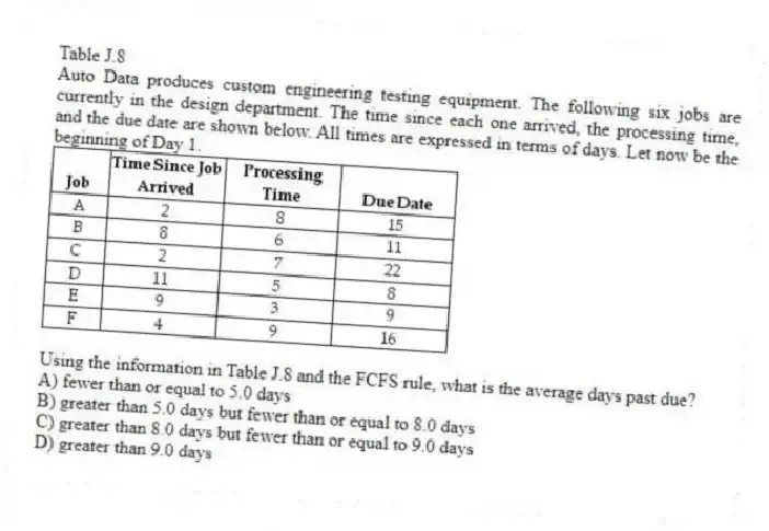 Table J.8
Auto Data produces custom engineering testing equipment. The following six jobs are currently in the design department. The time since each one arrived, the processing time, and the due date are shown below. All times are expressed in terms of days. Let now be the beginning of Day 1.
-Using the information in Table J.8 and the FCFS rule, what is the average days past due?
A) fewer than or equal to 5.0 days
B) greater than 5.0 days but fewer than or equal to 8.0 days
C) greater than 8.0 days but fewer than or equal to 9.0 days
D) greater than 9.0 days
