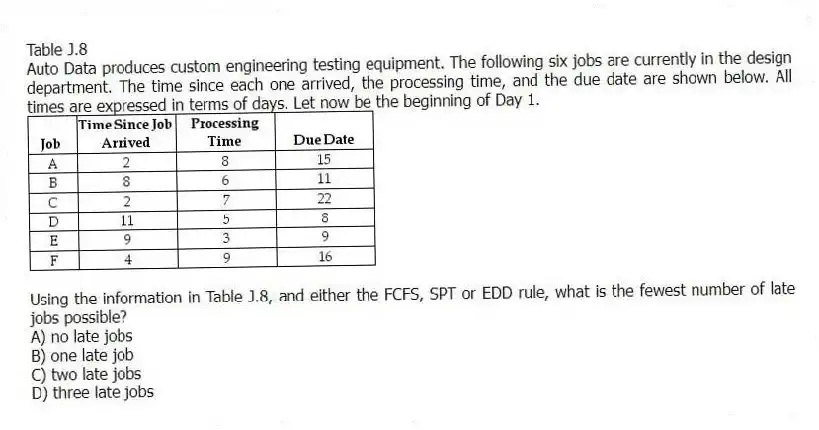 Table J.8
Auto Data produces custom engineering testing equipment. The following six jobs are currently in the design department. The time since each one arrived, the processing time, and the due date are shown below. All times are expressed in terms of days. Let now be the beginning of Day 1.
-Using the information in Table J.8, and either the FCFS, SPT or EDD rule, what is the fewest number of late jobs possible?
A) no late jobs
B) one late job
C) two late jobs
D) three late jobs