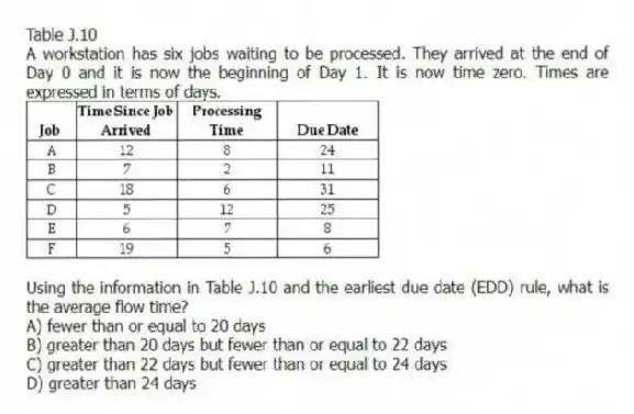 Table J.10
A workstation has six jobs waiting to be processed. They arrived at the end of Day 0 and it is now the beginning of Day 1. It is now time zero. Times are expressed in terms of days.
-Using the information in Table J.10 and the earliest due date (EDD) rule, what is the average flow time?
A) fewer than or equal to 20 days
B) greater than 20 days but fewer than or equal to 22 days
C) greater than 22 days but fewer than or equal to 24 days
D) greater than 24 days