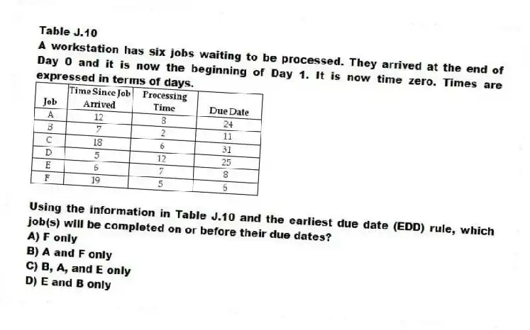 Table J.10
A workstation has six jobs waiting to be processed. They arrived at the end of Day 0 and it is now the beginning of Day 1. It is now time zero. Times are expressed in terms of days.
-Using the information in Table J.10 and the earliest due date (EDD) rule, which job(s) will be completed on or before their due dates?
A) F only
B) A and F only
C) B, A, and E only
D) E and B only