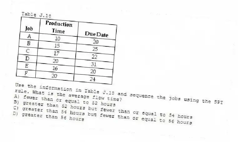 Table J.18
-Use the information in Table J.18 and sequence the jobs using the SPT rule. What is the average flow time?
A) fewer than or equal to 52 hours
B) greater than 52 hours but fewer than or equal to 54 hours
C) greater than 54 hours but fewer than or equal to 56 hours
D) greater than 56 hours