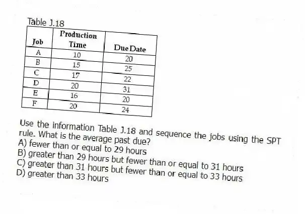 Table J.18
-Use the information Table J.18 and sequence the jobs using the SPT rule. What is the average past due?
A) fewer than or equal to 29 hours
B) greater than 29 hours but fewer than or equal to 31 hours
C) greater than 31 hours but fewer than or equal to 33 hours
D) greater than 33 hours