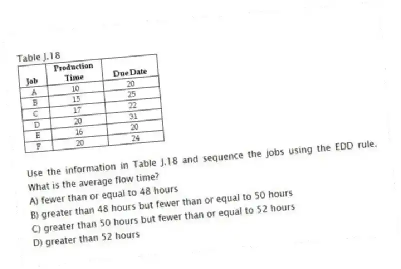 Table J.18
-Use the information in Table J.18 and sequence the jobs using the EDD rule. What is the average flow time?
A) fewer than or equal to 48 hours
B) greater than 48 hours but fewer than or equal to 50 hours
C) greater than 50 hours but fewer than or equal to 52 hours
D) greater than 52 hours