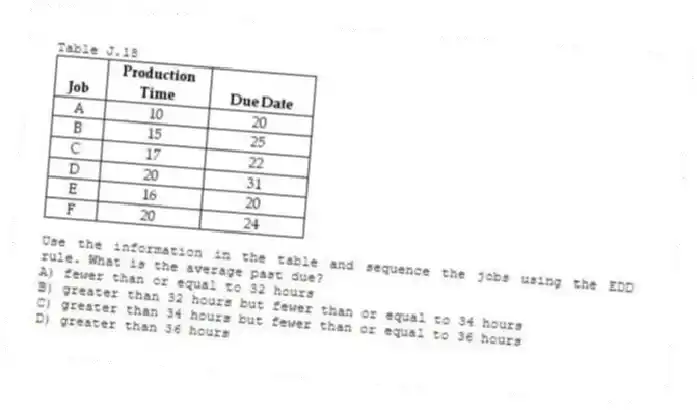 Table J.18
-Use the information in the table and sequence the jobs using the EDD rule. What is the average past due?
A) fewer than or equal to 32 hours
B) greater than 32 hours but fewer than or equal to 34 hours
C) greater than 34 hours but fewer than or equal to 36 hours
D) greater than 36 hours