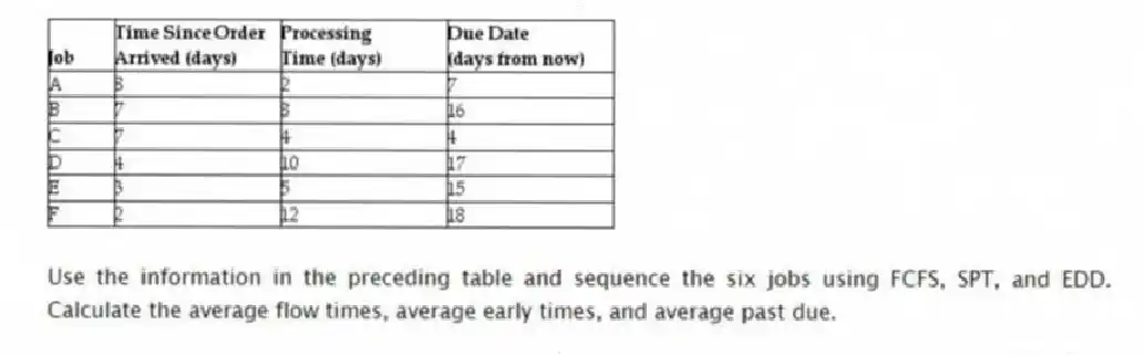 Use the information in the preceding table and sequence the six jobs using FCFS, SPT, and EDD. Calculate the average flow times, average early times, and average past due.