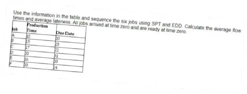 Use the information in the table and sequence the six jobs using SPT and EDD. Calculate the average flow times and average lateness. All jobs arrived at time zero and are ready at time zero.
