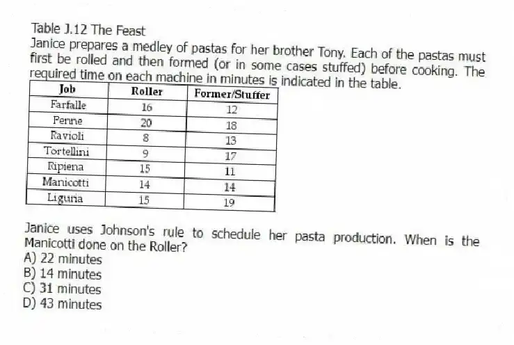 Table J.12 The Feast
Janice prepares a medley of pastas for her brother Tony. Each of the pastas must first be rolled and then formed (or in some cases stuffed) before cooking. The required time on each machine in minutes is indicated in the table.
 
-Janice uses Johnson's rule to schedule her pasta production. When is the Manicotti done on the Roller?
A) 22 minutes 
B) 14 minutes 
C) 31 minutes 
D) 43 minutes 
