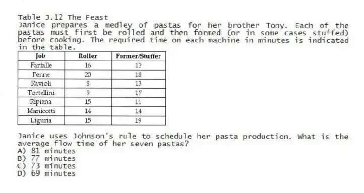 Table J.12 The Feast
Janice prepares a medley of pastas for her brother Tony. Each of the pastas must first be rolled and then formed (or in some cases stuffed) before cooking. The required time on each machine in minutes is indicated in the table.
-Janice uses Johnson's rule to schedule her pasta production. What is the average flow time of her seven pastas?
A) 81 minutes
B) 77 minutes
C) 73 minutes
D) 69 minutes