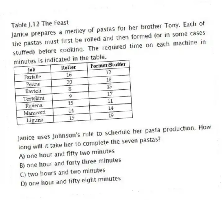 Table J.12 The Feast
Janice prepares a medley of pastas for her brother Tony. Each of the pastas must first be rolled and then formed (or in some cases stuffed) before cooking. The required time on each machine in minutes is indicated in the table.
 
-Janice uses Johnson's rule to schedule her pasta production. How long will it take her to complete the seven pastas?
A) one hour and fifty two minutes 
B) one hour and forty three minutes 
C) two hours and two minutes 
D) one hour and fifty eight minutes 
