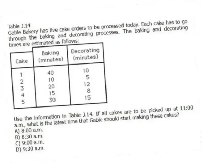 Table J.14
Gable Bakery has five cake orders to be processed today. Each cake has to go through the baking and decorating processes. The baking and decorating times are estimated as follows:
-Use the information in Table J.14. If all cakes are to be picked up at 11:00 a.m., what is the latest time that Gable should start making these cakes?
A) 8:00 a.m.
B) 8:30 a.m.
C) 9:00 a.m.
D) 9:30 a.m.