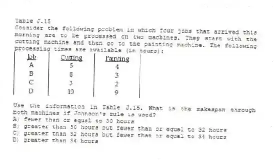 Table J.15
Consider the following problem in which four jobs that arrived this morning are to be processed on two machines. They start with the cutting machine and then go to the painting machine. The following processing times are available (in hours):
-Use the information in Table J.15. What is the makespan through both machines if Johnson's rule is used?
A) fewer than or equal to 30 hours
B) greater than 30 hours but fewer than or equal to 32 hours
C) greater than 32 hours but fewer than or equal to 34 hours
D) greater than 34 hours