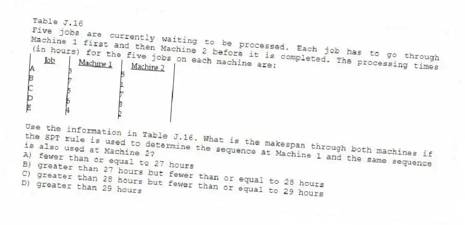 Table J.16
Five jobs are currently waiting to be processed. Each job has to go through Machine 1 first and then Machine 2 before it is completed. The processing times (in hours) for the five jobs on each machine are:
-Use the information in Table J.16. What is the makespan through both machines if the SPT rule is used to determine the sequence at Machine 1 and the same sequence is also used at Machine 2?
A) fewer than or equal to 27 hours
B) greater than 27 hours but fewer than or equal to 28 hours
C) greater than 28 hours but fewer than or equal to 29 hours
D) greater than 29 hours