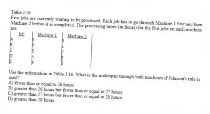 Table J.16
Five jobs are currently waiting to be processed. Each job has to go through Machine 1 first and then Machine 2 before it is completed. The processing times (in hours) for the five jobs on each machine are:
-Use the information in Table J.16. What is the makespan through both machines if Johnson's rule is used?
A) fewer than or equal to 26 hours
B) greater than 26 hours but fewer than or equal to 27 hours
C) greater than 27 hours but fewer than or equal to 28 hours
D) greater than 28 hours
