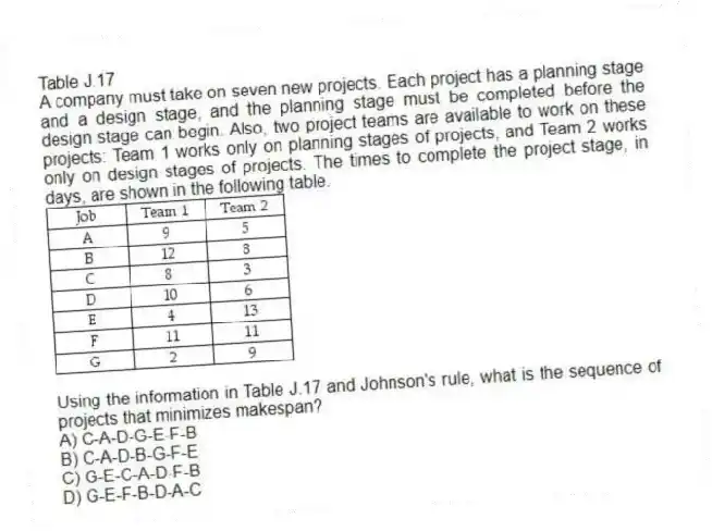 Table J.17
A company must take on seven new projects. Each project has a planning stage and a design stage, and the planning stage must be completed before the design stage can begin. Also, two project teams are available to work on these projects: Team 1 works only on planning stages of projects, and Team 2 works only on design stages of projects. The times to complete the project stage, in days, are shown in the following table.
-Using the information in Table J.17 and Johnson's rule, what is the sequence of projects that minimizes makespan?
A) C-A-D-G-E-F-B
B) C-A-D-B-G-F-E
C) G-E-C-A-D-F-B
D) G-E-F-B-D-A-C