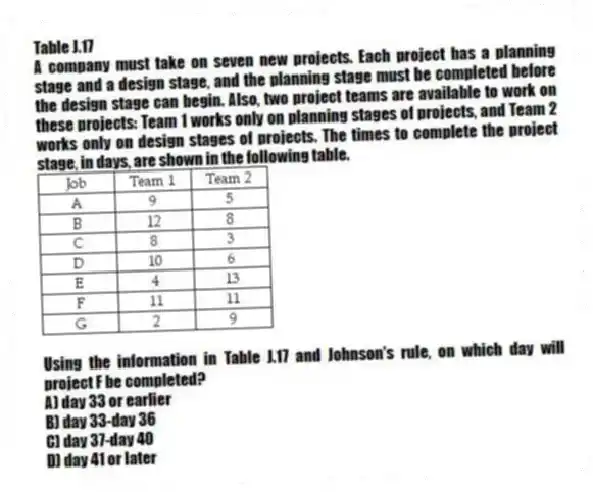 Table J.17
A company must take on seven new projects. Each project has a planning stage and a design stage, and the planning stage must be completed before the design stage can begin. Also, two project teams are available to work on these projects: Team 1 works only on planning stages of projects, and Team 2 works only on design stages of projects. The times to complete the project stage, in days, are shown in the following table.
-Using the information in Table J.17 and Johnson's rule, on which day will project F be completed?
A) day 33 or earlier
B) day 33-day 36
C) day 37-day 40
D) day 41 or later